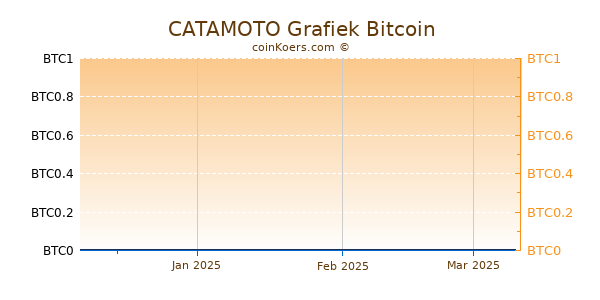 CATAMOTO Grafiek 3 Maanden