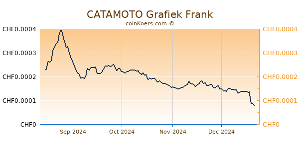 CATAMOTO Grafiek 6 Maanden