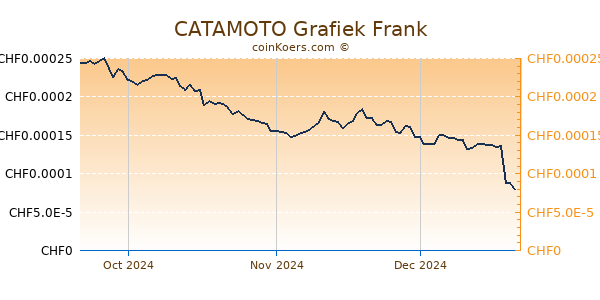 CATAMOTO Grafiek 3 Maanden