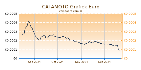 CATAMOTO Grafiek 6 Maanden