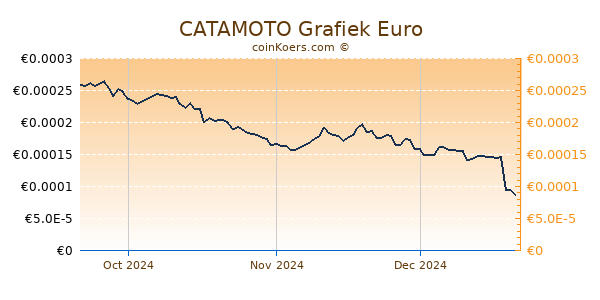 CATAMOTO Grafiek 3 Maanden