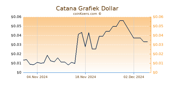 Catana Grafiek 6 Maanden