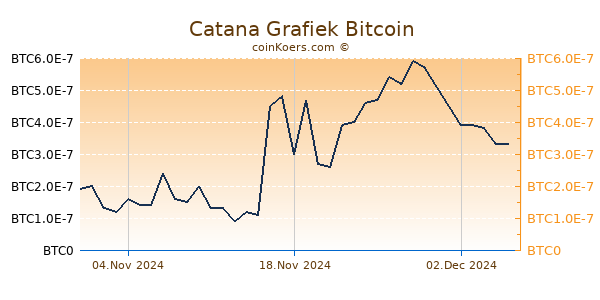 Catana Grafiek 6 Maanden