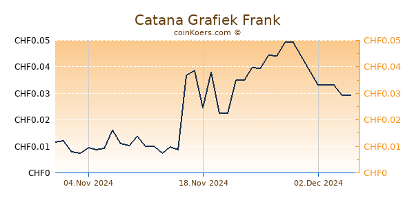 Catana Grafiek 6 Maanden