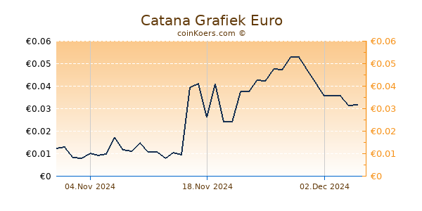 Catana Grafiek 6 Maanden