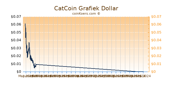 CatCoin Grafiek 1 Jaar