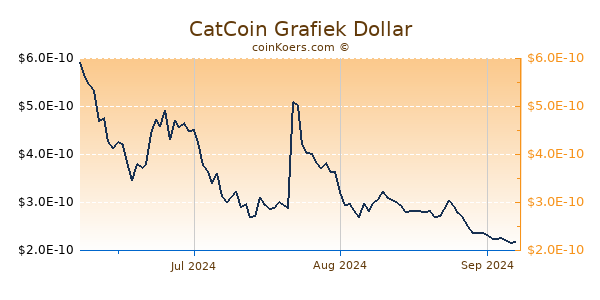 CatCoin Chart 3 Monate