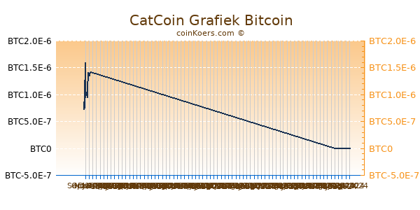 CatCoin Grafiek 6 Maanden