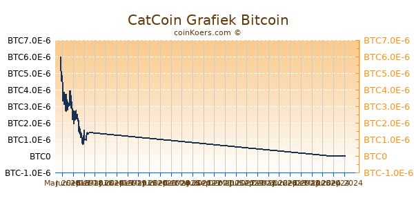 CatCoin Grafiek 1 Jaar