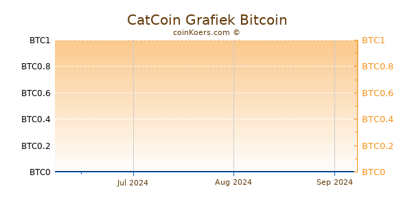 CatCoin Grafiek 3 Maanden