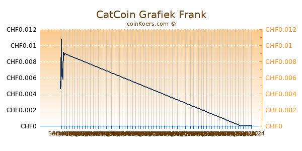 CatCoin Grafiek 6 Maanden