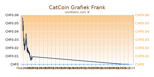 CatCoin Grafiek 1 Jaar