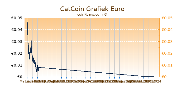 CatCoin Grafiek 1 Jaar