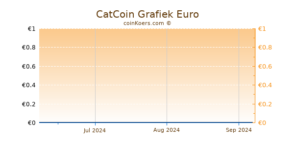 CatCoin Grafiek 3 Maanden