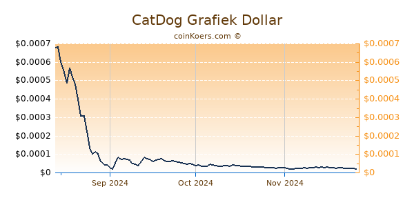 CatDog Grafiek 6 Maanden