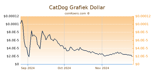 CatDog Chart 3 Monate