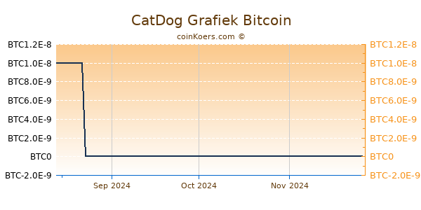 CatDog Grafiek 6 Maanden