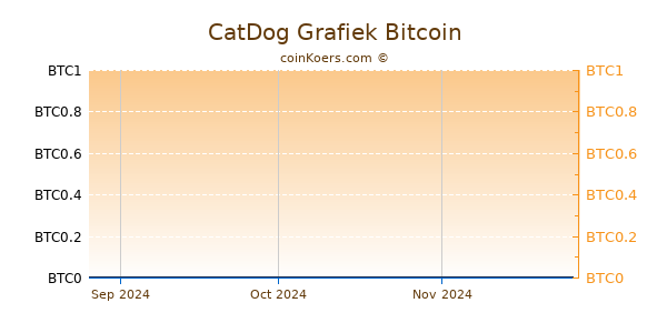 CatDog Grafiek 3 Maanden