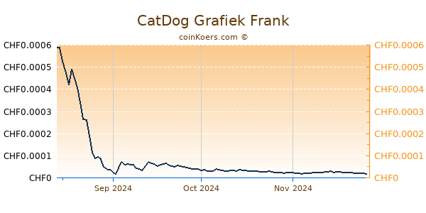 CatDog Grafiek 6 Maanden