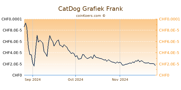 CatDog Grafiek 3 Maanden