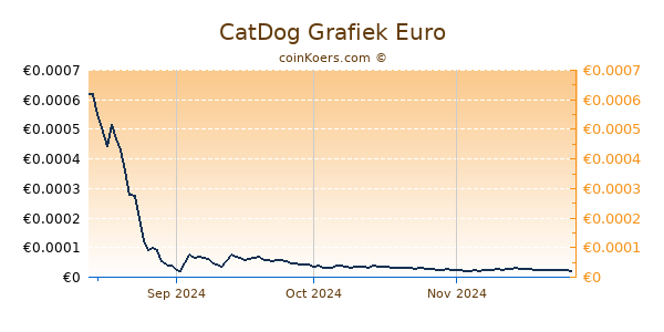 CatDog Grafiek 6 Maanden