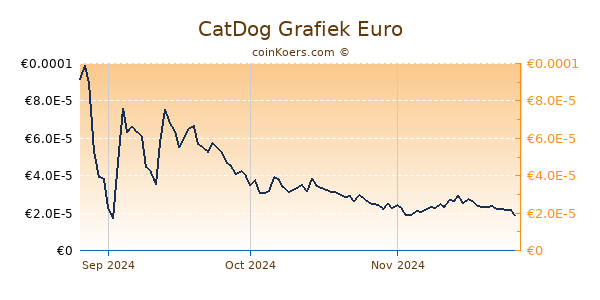 CatDog Grafiek 3 Maanden