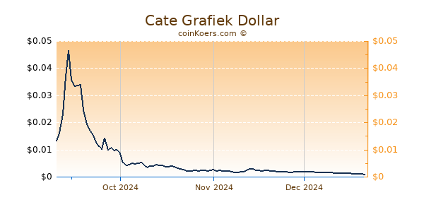 Cate Grafiek 6 Maanden