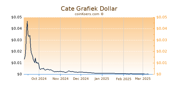 Cate Grafiek 1 Jaar