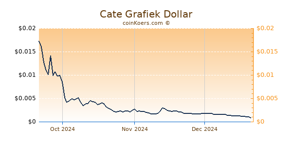 Cate Chart 3 Monate