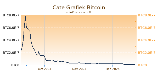 Cate Grafiek 6 Maanden