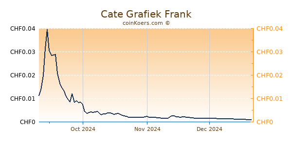 Cate Grafiek 6 Maanden