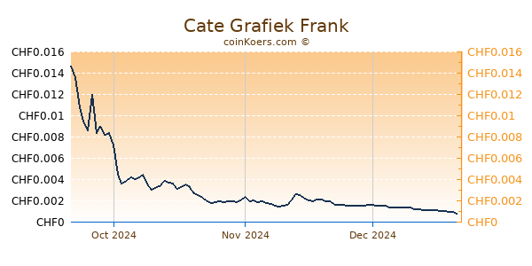 Cate Grafiek 3 Maanden