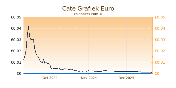 Cate Grafiek 6 Maanden