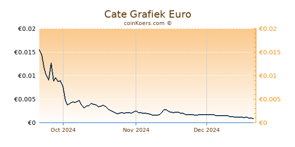 Cate Grafiek 3 Maanden