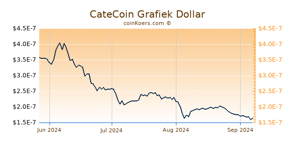 CateCoin Grafiek 6 Maanden