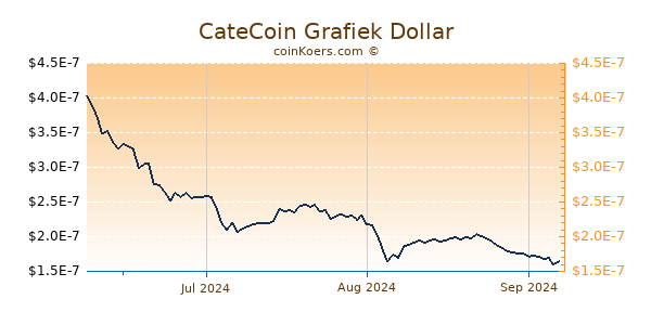 CateCoin Chart 3 Monate