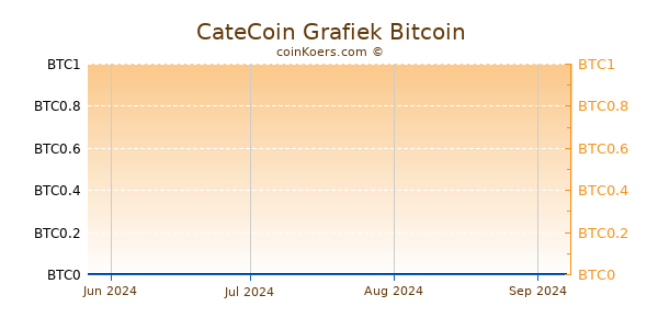 CateCoin Grafiek 6 Maanden