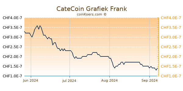 CateCoin Grafiek 6 Maanden