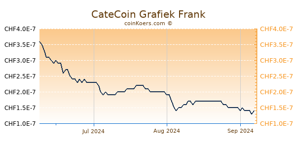 CateCoin Grafiek 3 Maanden