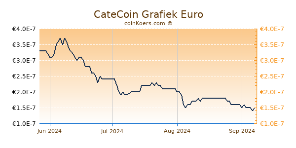 CateCoin Grafiek 6 Maanden