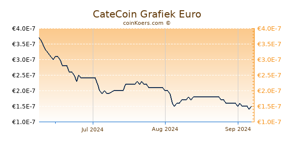 CateCoin Grafiek 3 Maanden