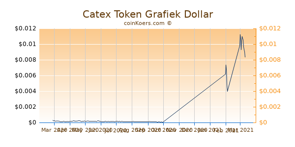 Catex Token Grafiek 6 Maanden