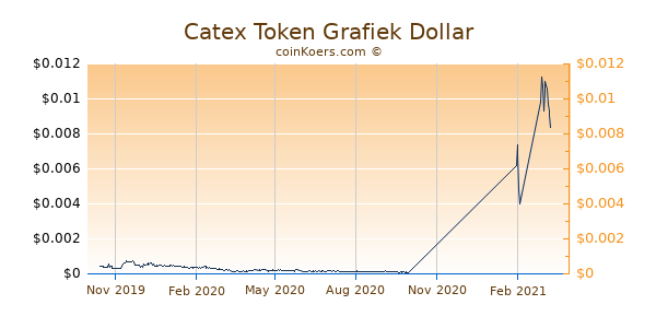 Catex Token Grafiek 1 Jaar