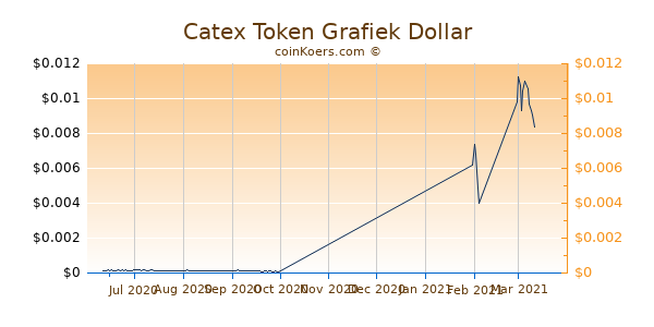 Catex Token Chart 3 Monate