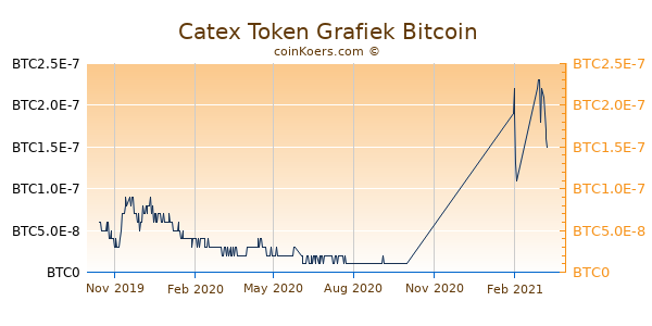 Catex Token Grafiek 1 Jaar