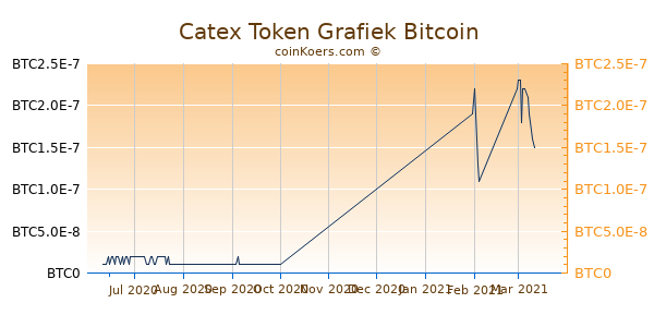 Catex Token Grafiek 3 Maanden