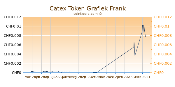 Catex Token Grafiek 6 Maanden