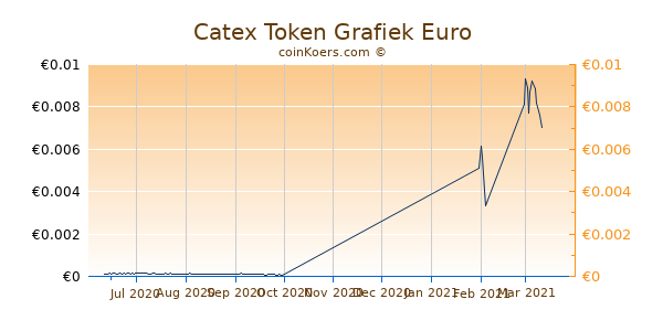 Catex Token Grafiek 3 Maanden