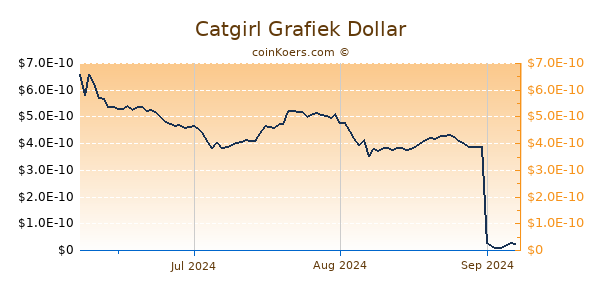 Catgirl Chart 3 Monate