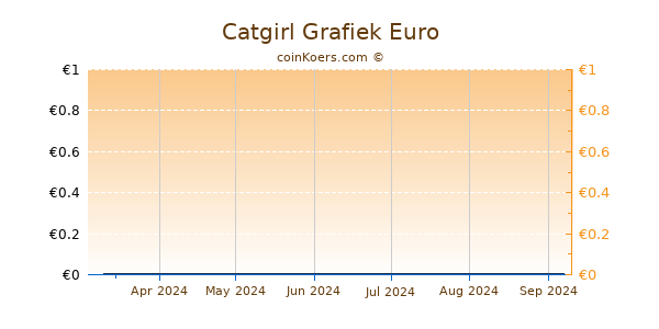 Catgirl Grafiek 6 Maanden